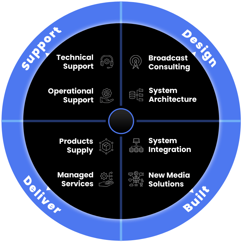 Pie chart describing RGB Broadcasting services divided into categories: broadcast system design, built, deliver, and support.