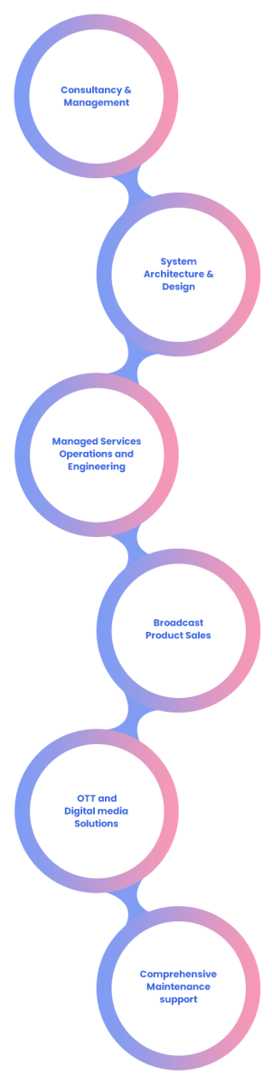 Infographic showcasing comprehensive broadcast solutions and services from RGB broadcasting for the media industry, which includes Consultancy & management, System architecture & design, Managed services operations & engineering, Broadcast product sales, OTT & digital media solutions, and Comprehensive maintenance support.