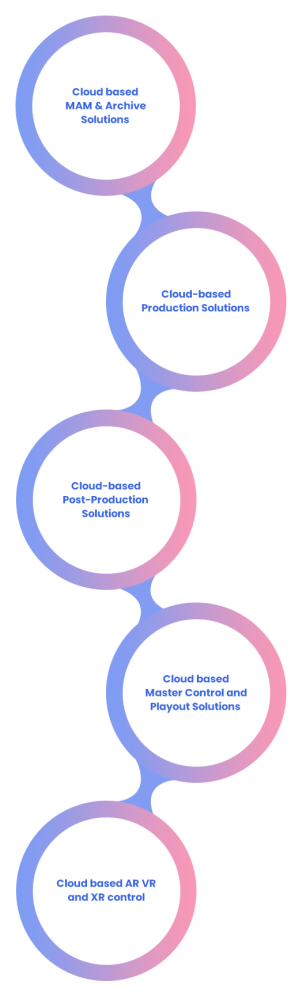 Infographic showcasing comprehensive cloud-based solutions for the media & entertainment industry, encompassing cloud based MAM & archive solutions, Cloud-based production solutions, Cloud-based post-production solutions, Cloud-based master control & playout solutions, Cloud-based AR,VR & XR control.