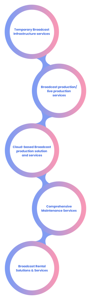 Infographic showcasing comprehensive broadcast managed services for the media & entertainment industry, which includes Temporary broadcast infrastructure services, Broadcast production/live production services, Cloud-based broadcast production solution & services, Comprehensive maintenance services, and Broadcast rental solutions & services.