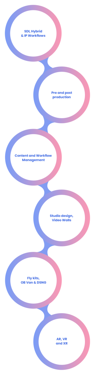 Infographic showcasing comprehensive media technology solutions for the television industry, encompassing SDI, Hybrid & IP workflows, Pre & Post Production, Content & workflow management, Studio design, Video walls, Fly kits, OB van & DSNG, AR, VR, and XR.