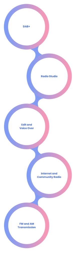 Infographic showcasing comprehensive media technology solutions for the Radio Infographic showcasing comprehensive media technology solutions for the Radio industry, encompassing DAB+, Radio Studio, Edit & voice over, Internet & community radio, FM and AM transmission.