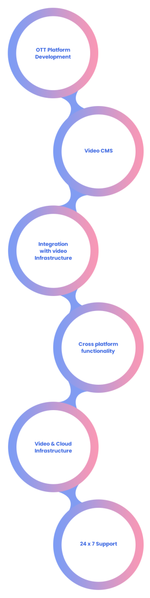 Infographic showcasing comprehensive digital solutions for the OTT industry, encompassing OTT platform development, Video CMS, Integration with video infrastructure, Cross platform functionality, Video & cloud infrastructure, 24 x 7 support.